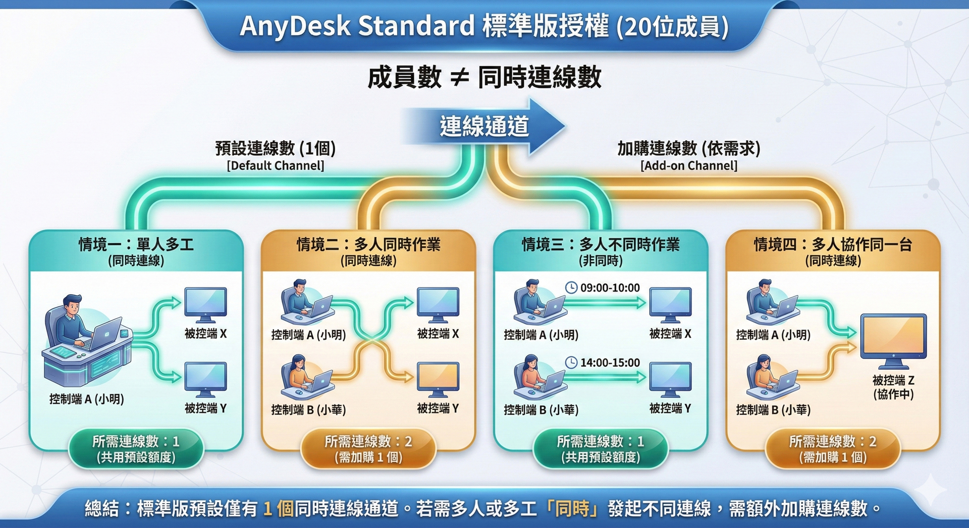 AnyDesk連線數說明