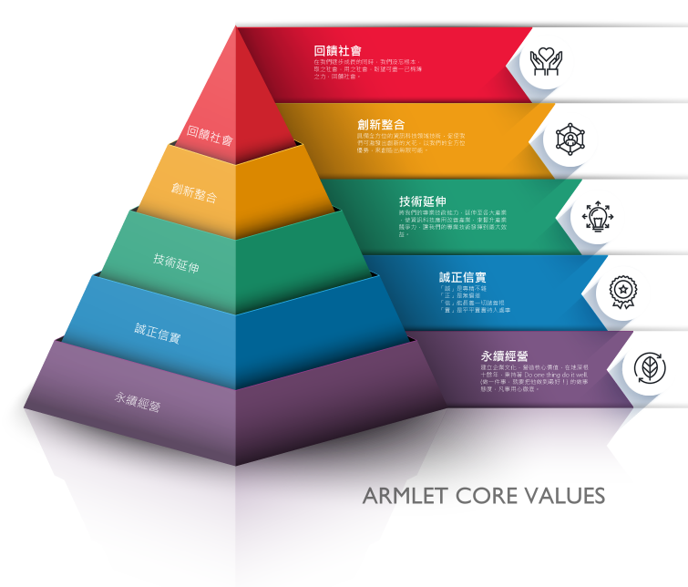 核心價值 Core Values